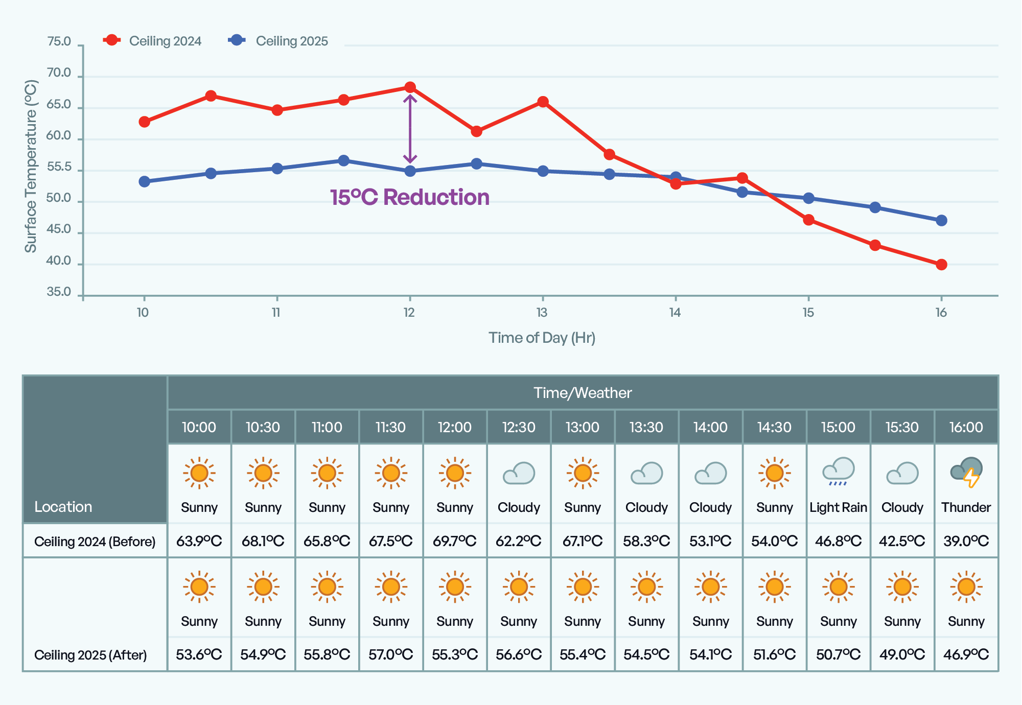 Measuring points across the court documented the thermal improvement after application